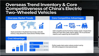 Eksport przekracza 40 miliardów! Chiński przemysł-elektrycznych pojazdów dwuk...